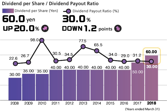 Dividend per Share / Dividend Payout Ratio Dividend per Share (Yen) 60.0 yen, UP 20.0%/ Dividend Payout Ratio(%) 30.0%, DOWN 1.2 points